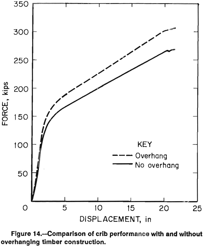 wood crib comparison of performance