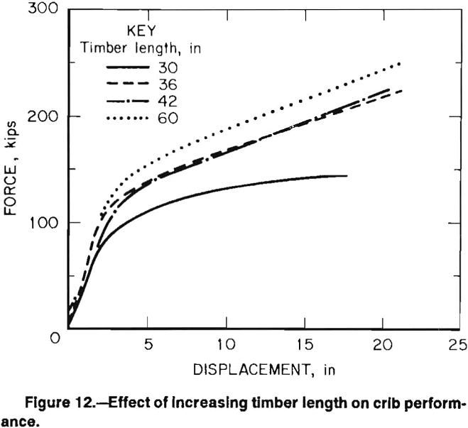 wood crib effect of increasing timber length