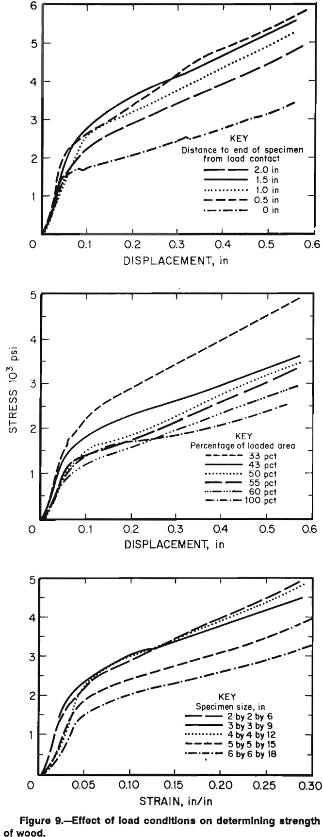 wood crib effect of load conditions