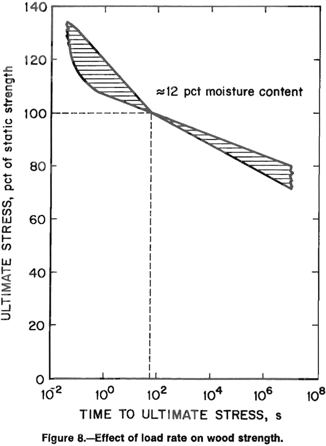 wood crib effect of load rate