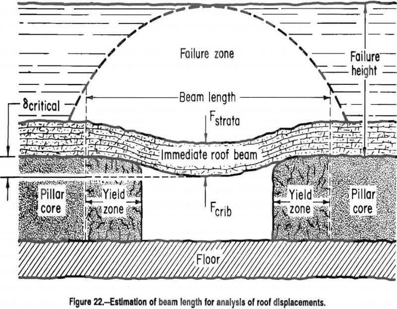 wood crib estimation of beam length