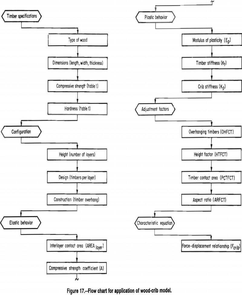 wood crib flow chart