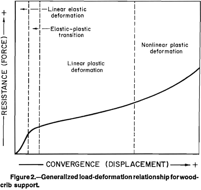 wood crib generalized load deformation