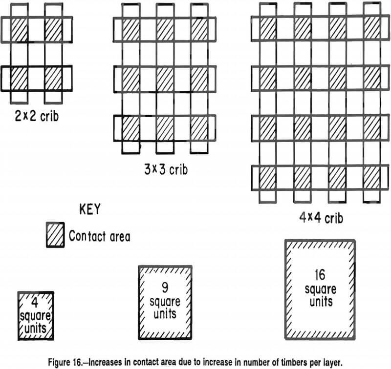 wood crib increases in contact area