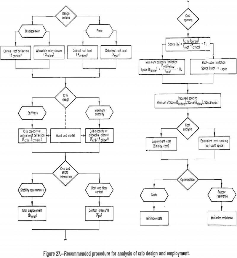 wood crib procedure