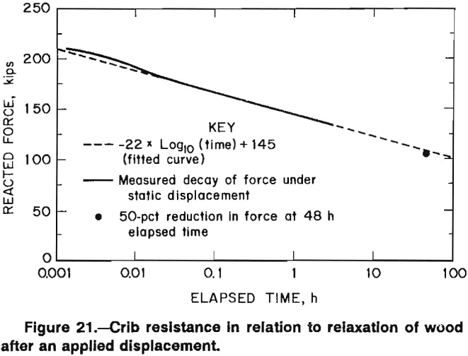 wood crib resistance