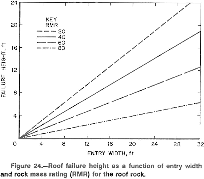 wood crib rock mass rating