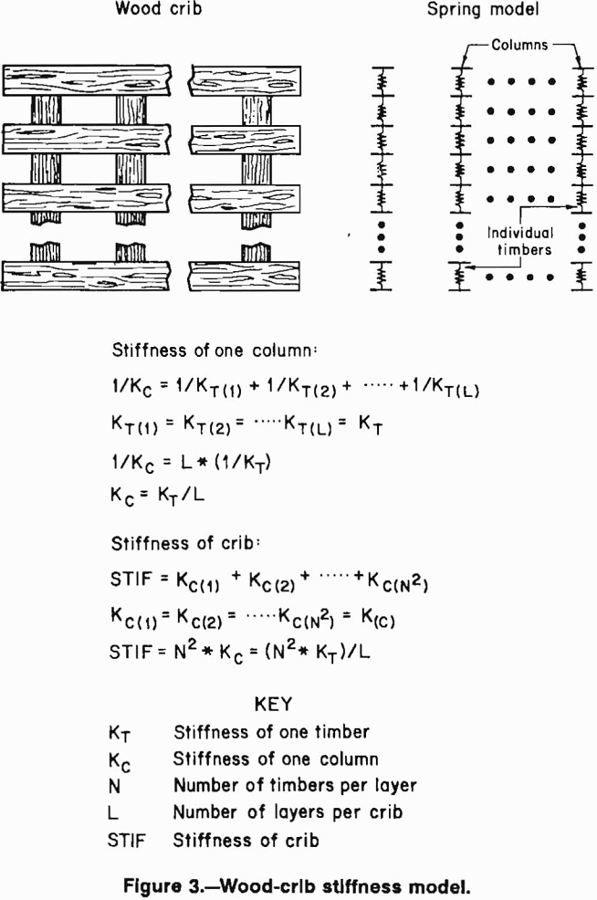 wood crib stiffness model