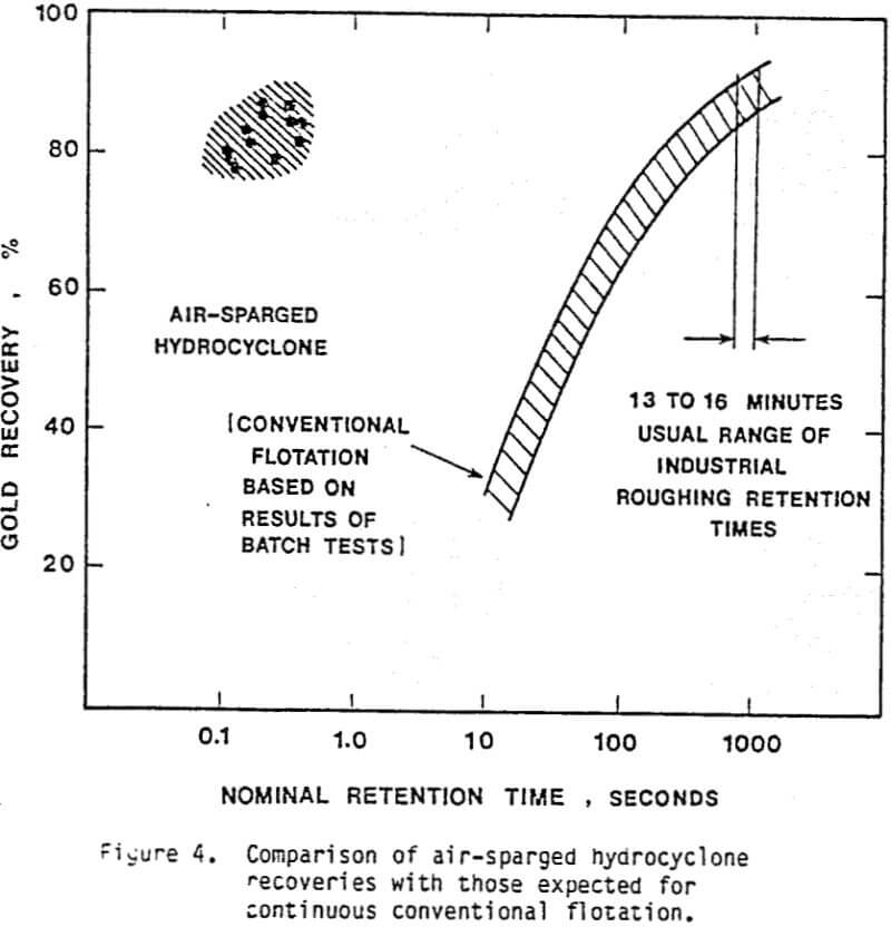 air-sparged-hydrocyclone comparison