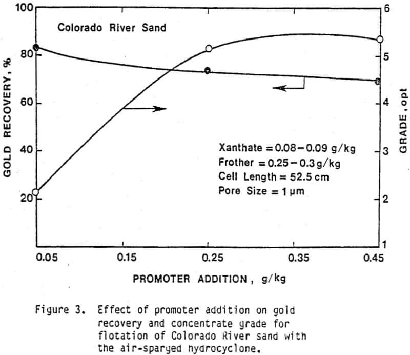 air-sparged-hydrocyclone effect of promoter addition