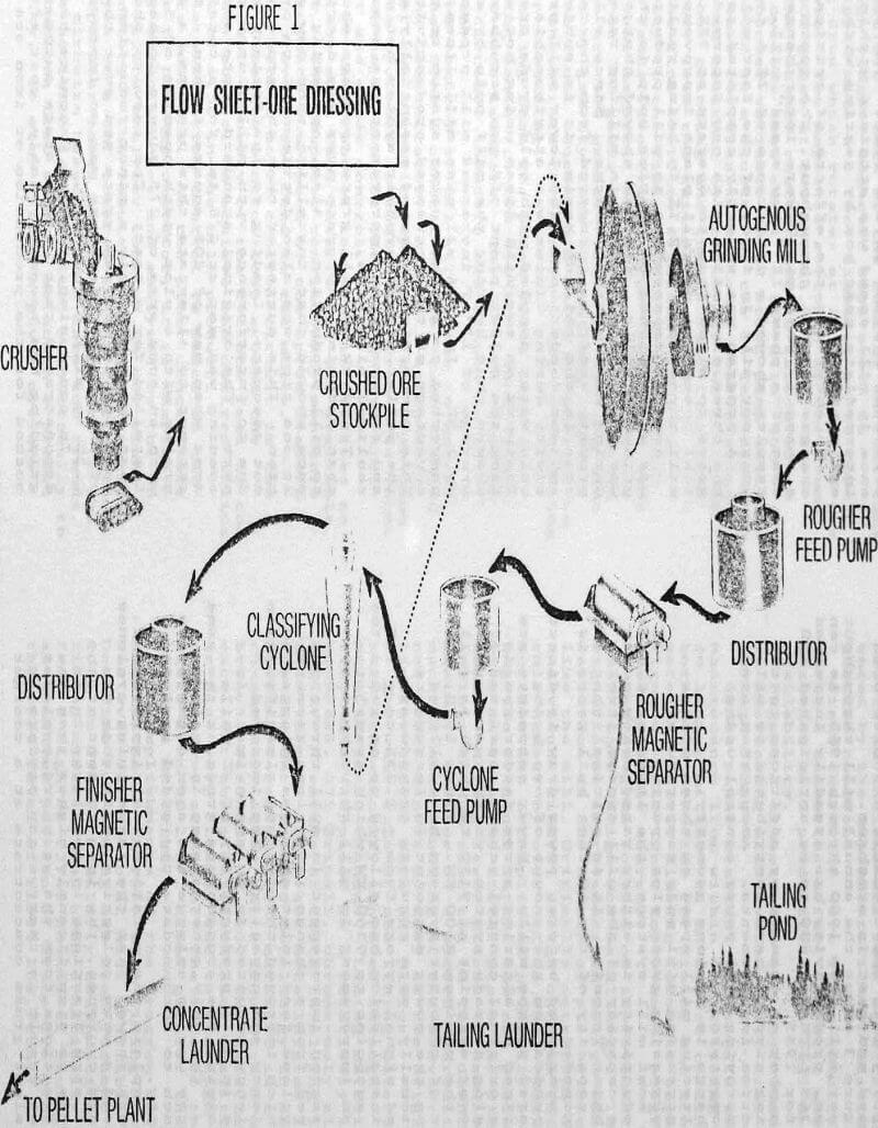 autogenous grinding flowsheet