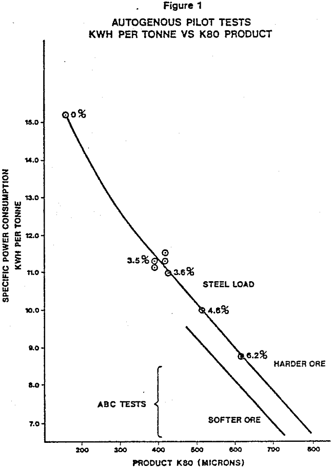 autogenous-and-semi-autogenous-grinding pilot tests