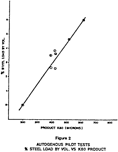 autogenous-and-semi-autogenous-grinding steel load