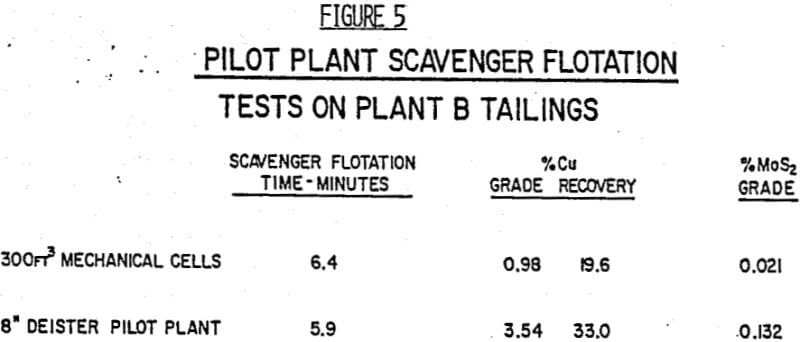 column flotation cell scavenger