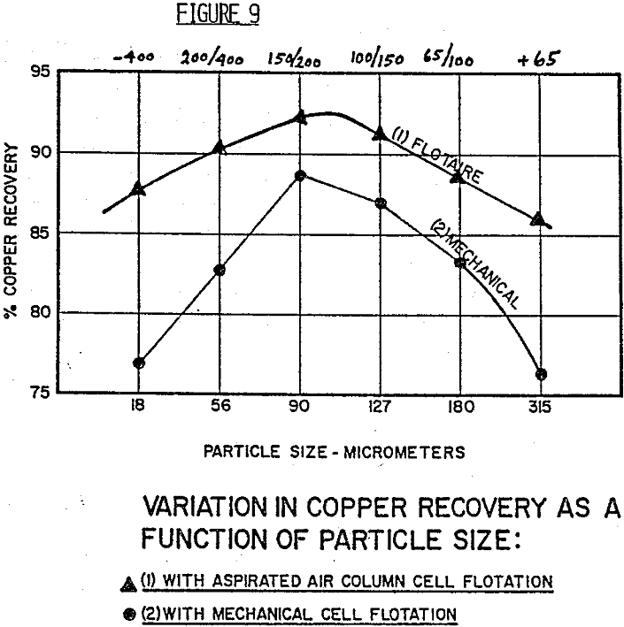 column flotation cell variation in copper recovery