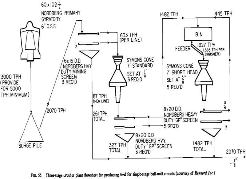 cone crusher ball mill circuit