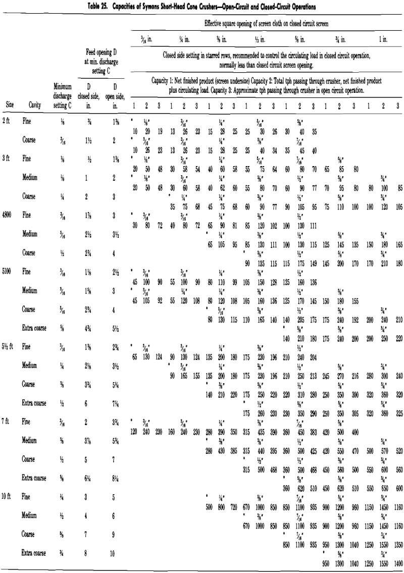 cone crusher capacities of symons short-head cone crusher