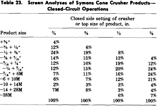 cone-crusher-closed-circuit-operation