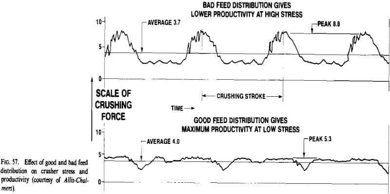 cone crusher feed distribution