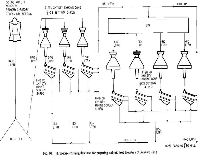 cone crusher flowsheet rod-mill feed