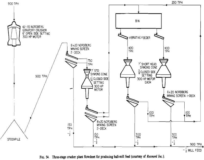 cone crusher flowsheet