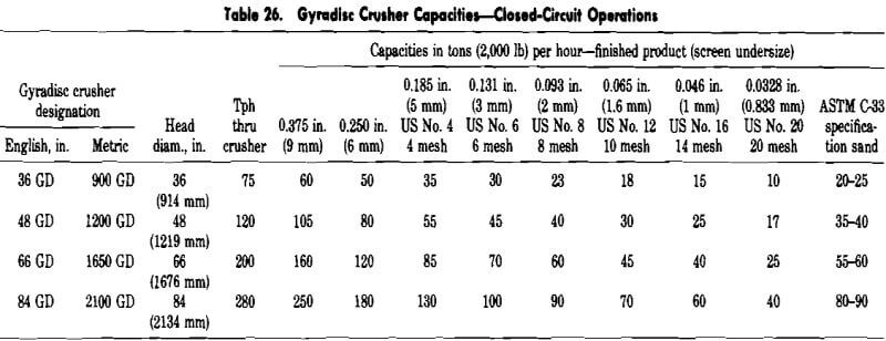 cone crusher gyradisc capacities