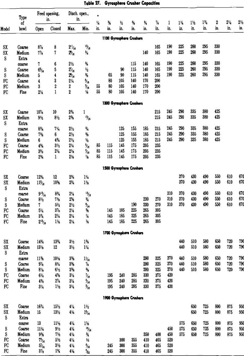 cone crusher gyrasphere capacities