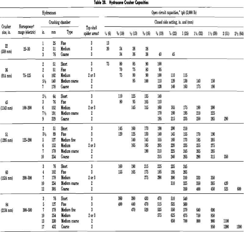cone crusher hydrocone capacities