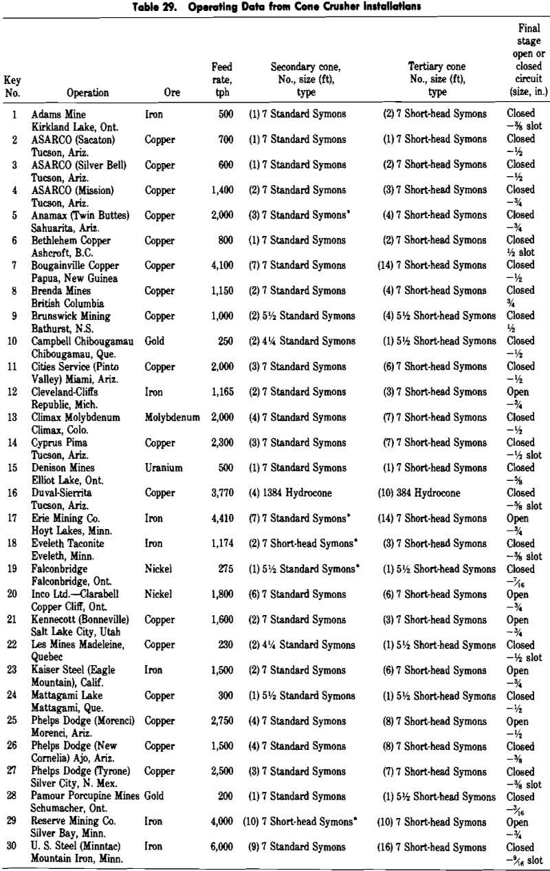 cone crusher operating data