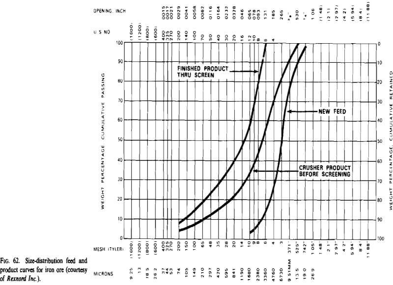 cone crusher product curve