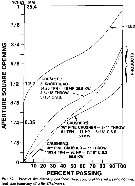 cone crusher product size distribution