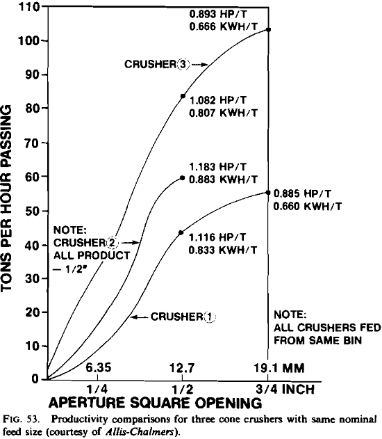 cone crusher productivity comparison