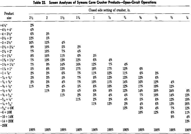cone crusher screen analyses
