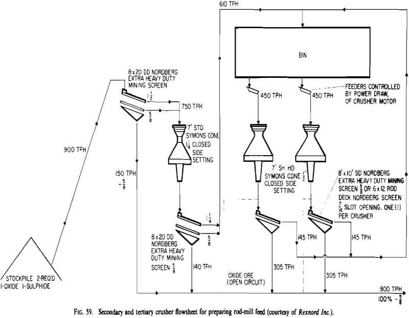 cone crusher tertiary crusher flowsheet