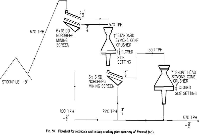 cone crusher tertiary crushing plant