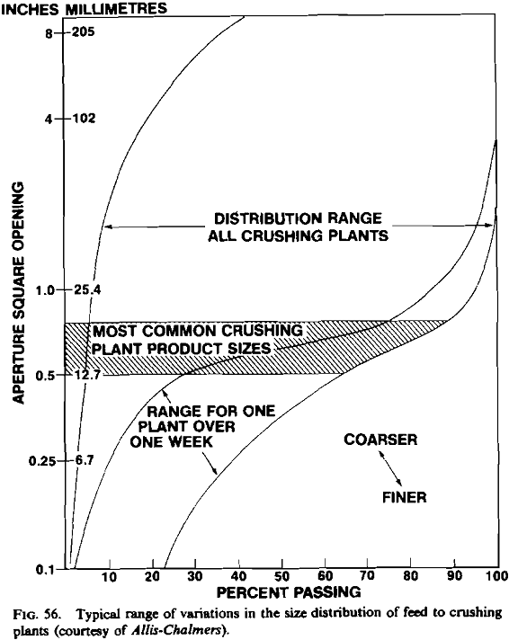 cone crusher typical range of variations