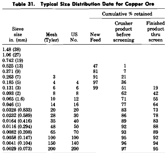 cone crusher typical size distribution