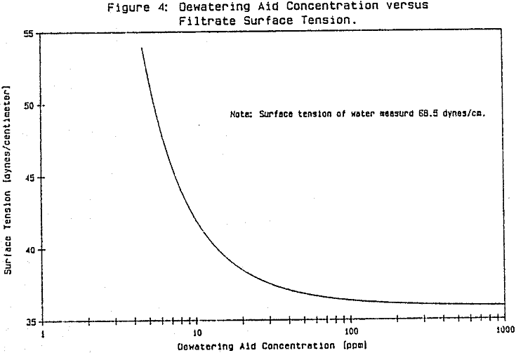 dewatering-aid concentration