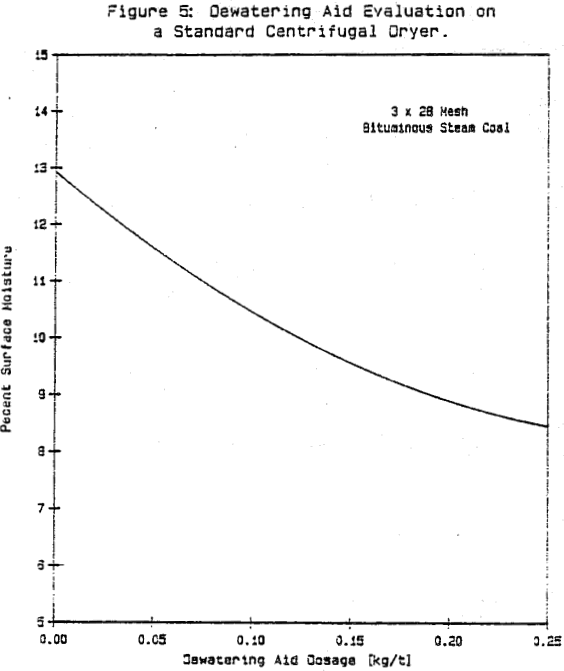 dewatering-aid evaluation