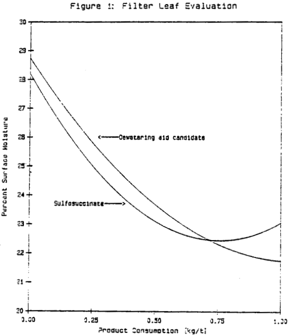 dewatering-aid filter leaf evaluation