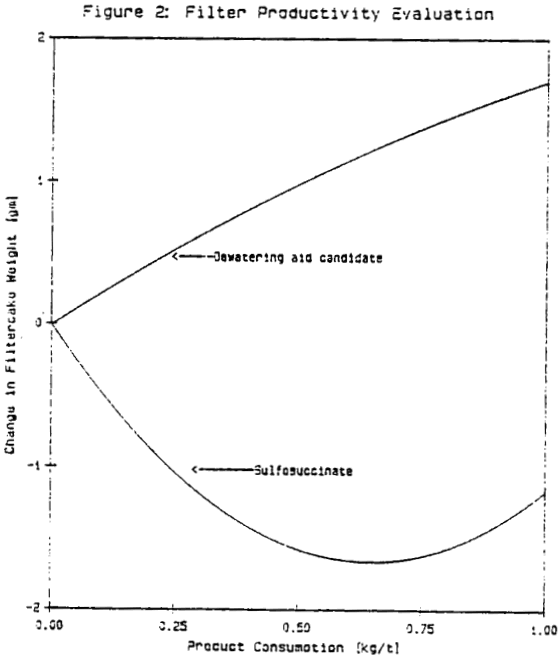 dewatering-aid filter productivity evaluation