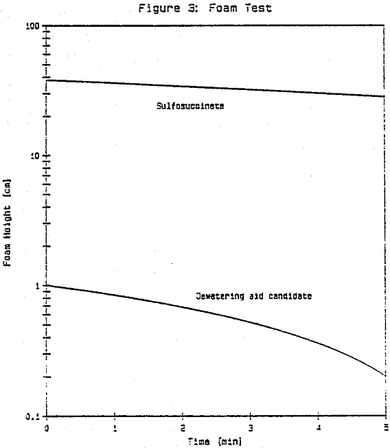 dewatering-aid foam test