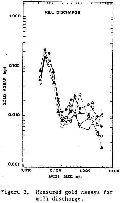 grinding circuits measured gold assays