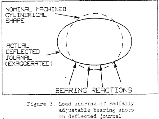 hydrodynamic-bearings-load-sharing