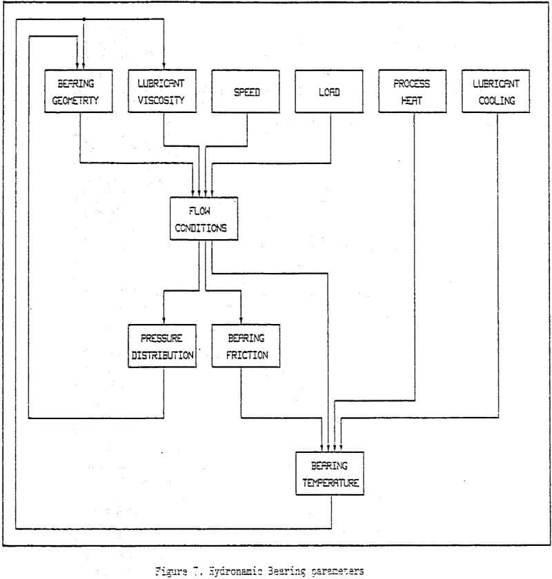 hydrodynamic-bearings parameters