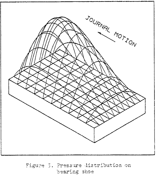 hydrodynamic-bearings pressure distribution