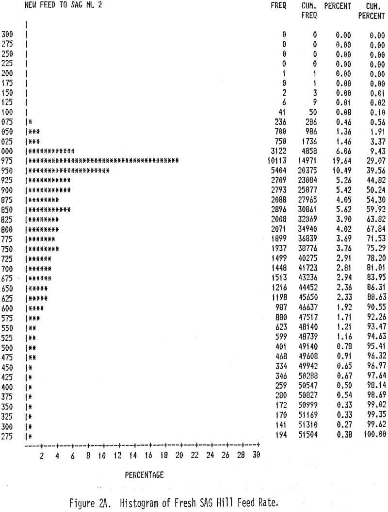 sag mill feed rate