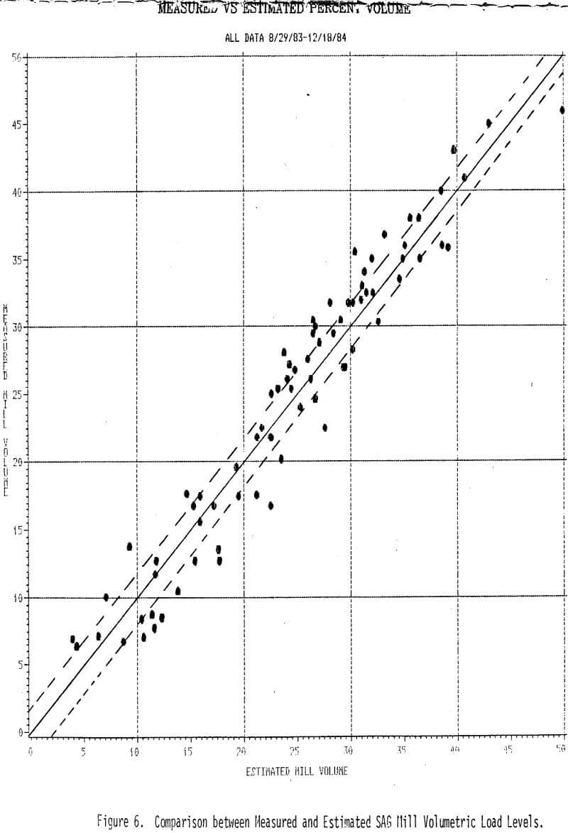 sag mill load levels