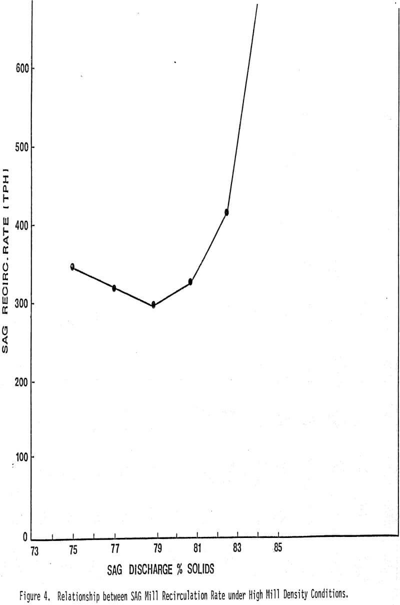 sag mill recirculation rate