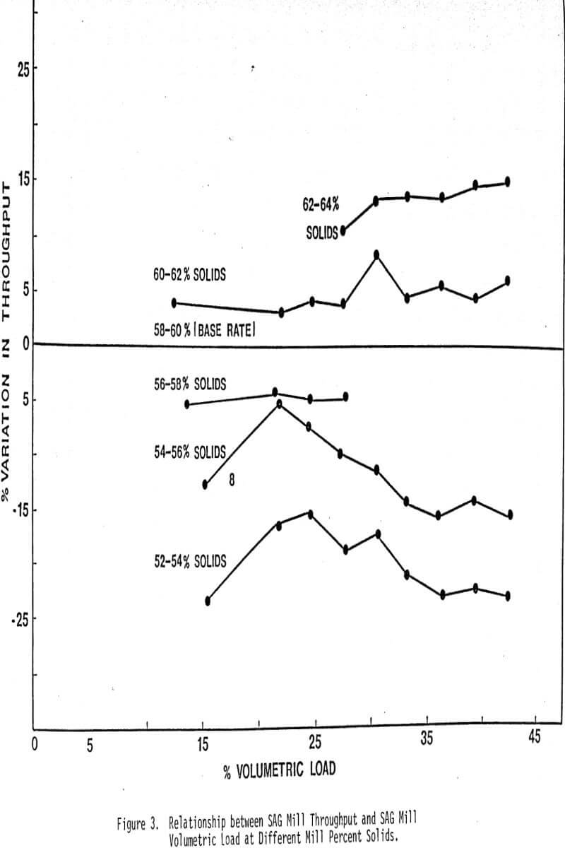 sag mill volumetric load